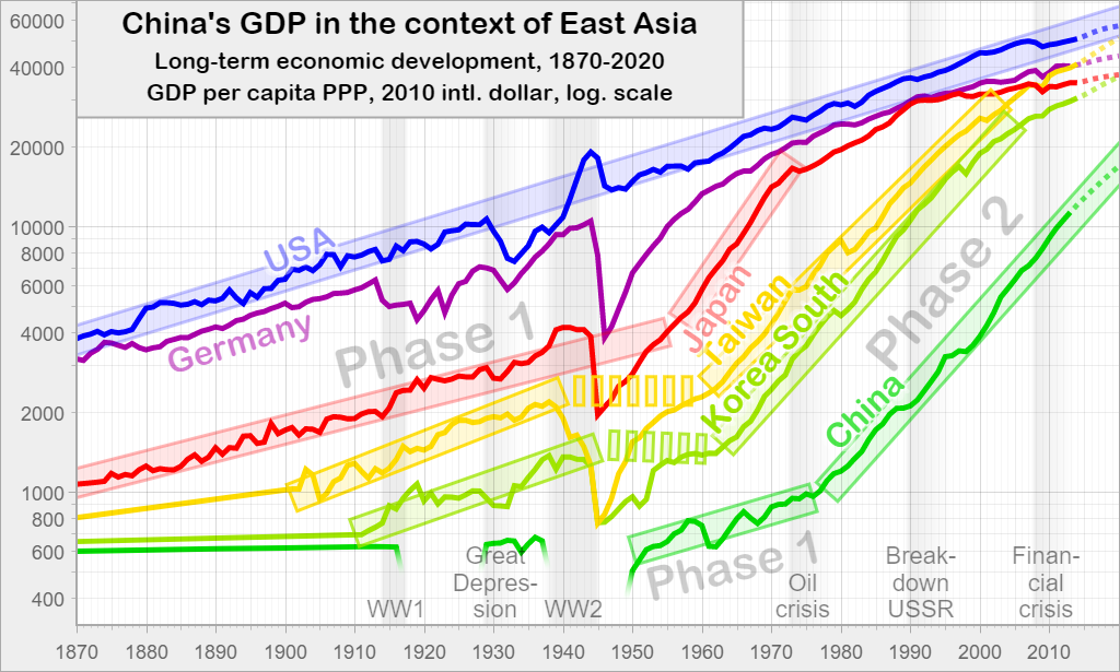 China's GDP in the context of East Asia: Long-term economic development, 1870-2020