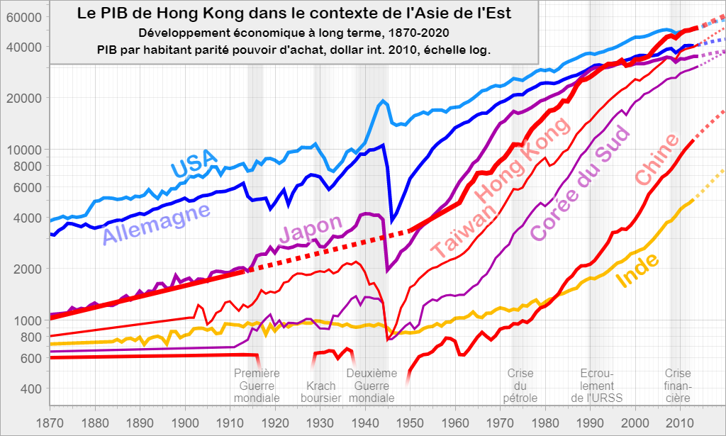 Le PIB de Hong Kong dans le contexte de l'Asie de l'Est: Développement économique à long terme, 1870-2020